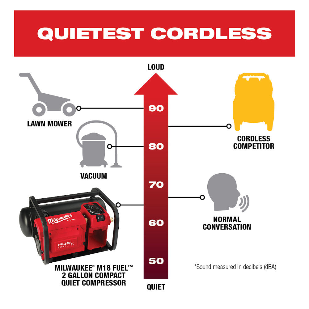 Noise chart: the M18 FUEL 2 gallon compressor is quieter than a vacuum, a mower and a cordless competitor