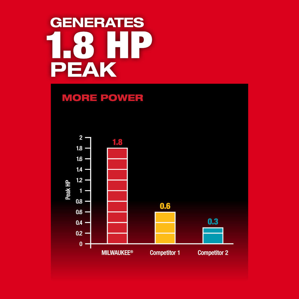 Chart: the M18 FUEL pencil vibrator generates 1.8 HP peak against 0.6 and 0.3 for competitors