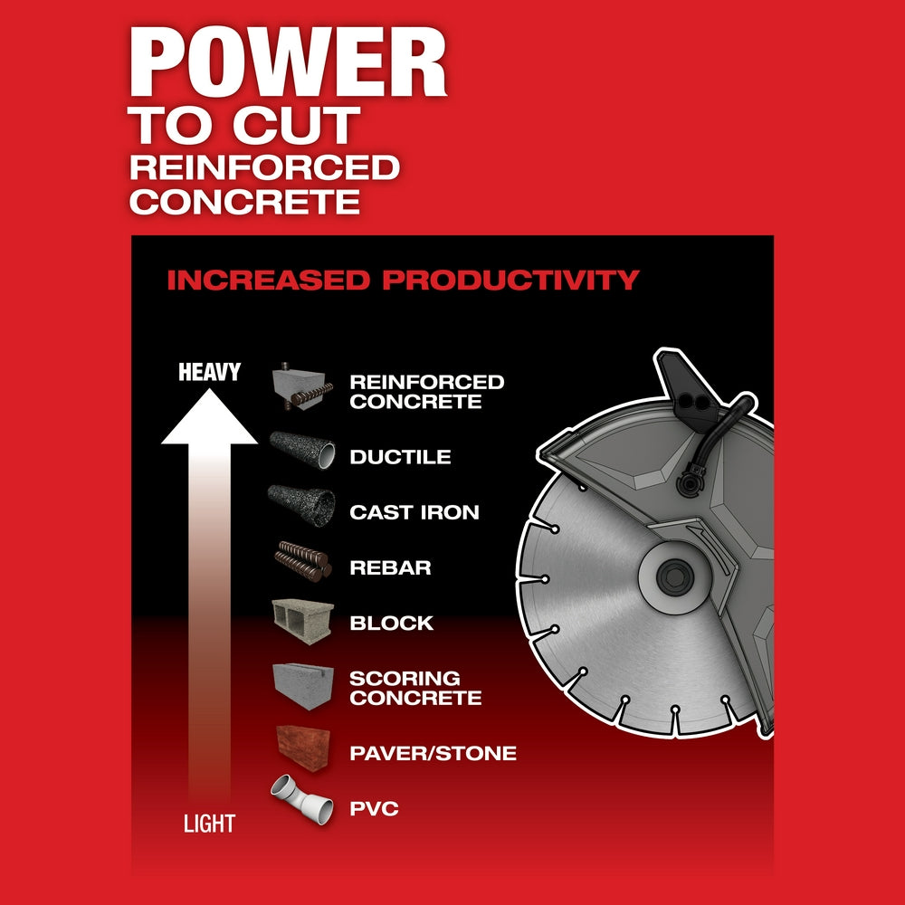 Power to cut reinforced concrete: materials chart from PVC and paver up to reinforced concrete